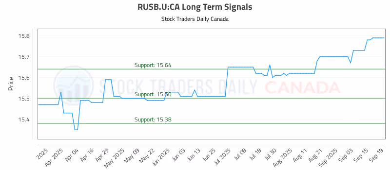 Stock Chart for RUSB.U:CA