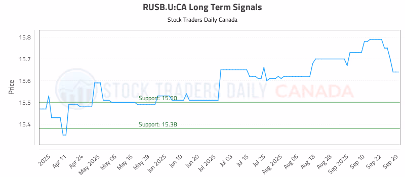 Stock Chart for RUSB.U:CA