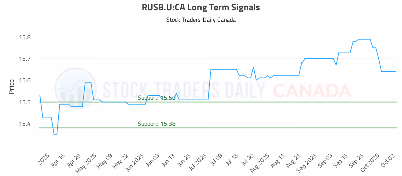 Stock Chart for RUSB.U:CA