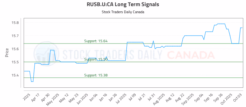 Stock Chart for RUSB.U:CA