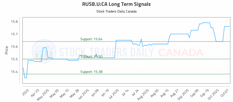 Stock Chart for RUSB.U:CA