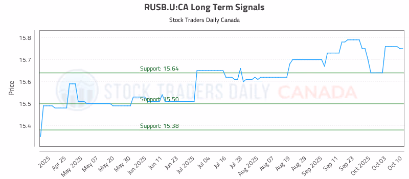 Stock Chart for RUSB.U:CA