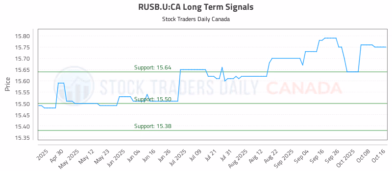 Stock Chart for RUSB.U:CA