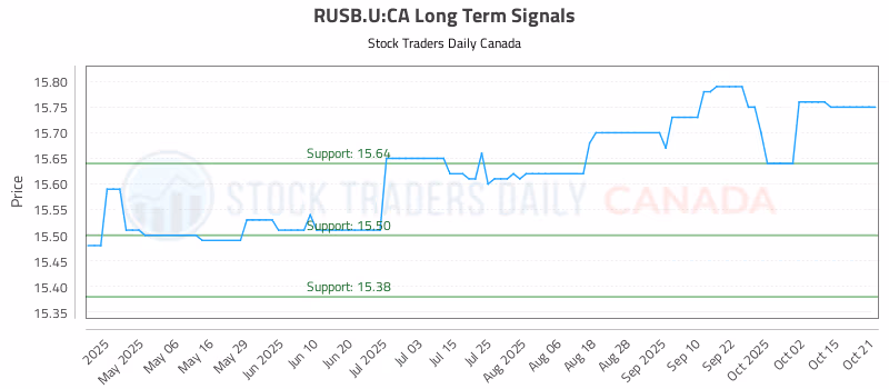 Stock Chart for RUSB.U:CA