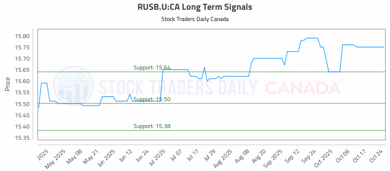 Stock Chart for RUSB.U:CA