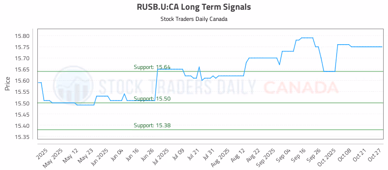 Stock Chart for RUSB.U:CA