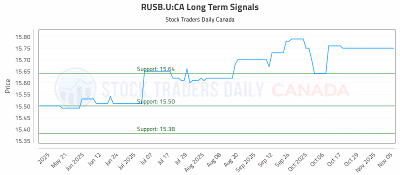 Stock Chart for RUSB.U:CA