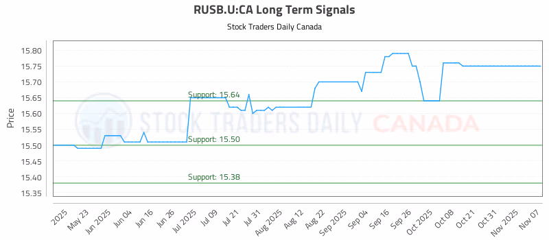 Stock Chart for RUSB.U:CA
