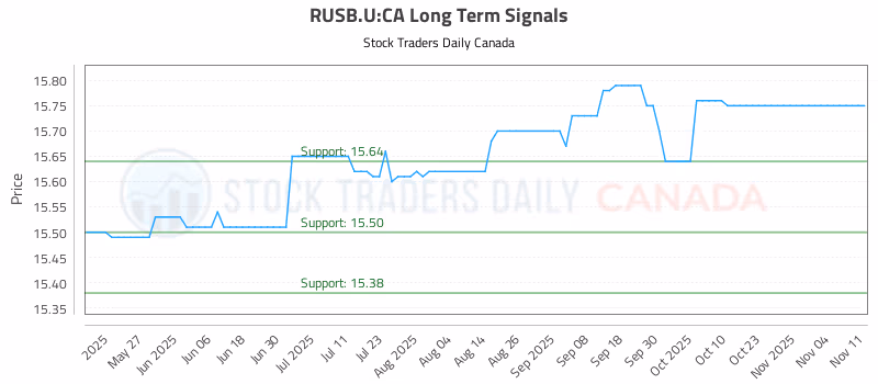 Stock Chart for RUSB.U:CA