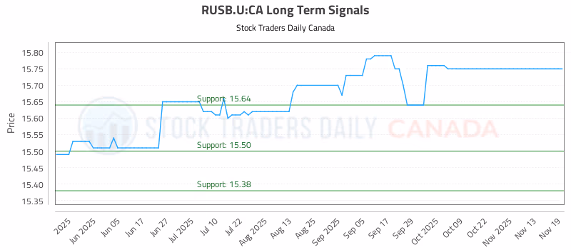 Stock Chart for RUSB.U:CA