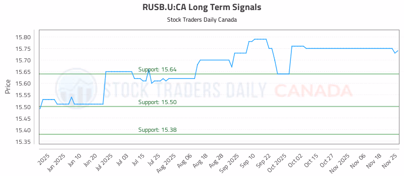 Stock Chart for RUSB.U:CA