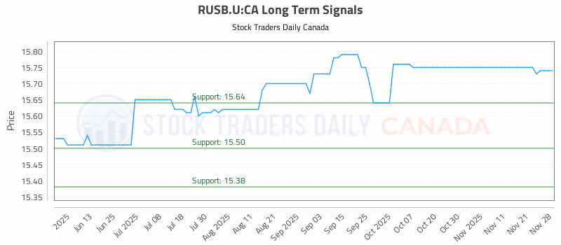 Stock Chart for RUSB.U:CA