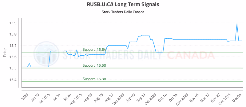 Stock Chart for RUSB.U:CA