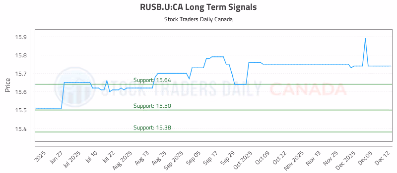 Stock Chart for RUSB.U:CA