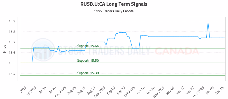Stock Chart for RUSB.U:CA