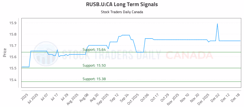 Stock Chart for RUSB.U:CA