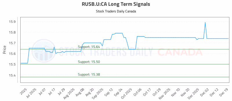 Stock Chart for RUSB.U:CA