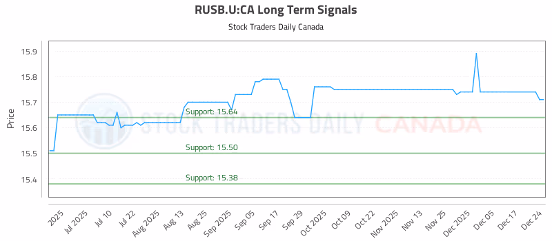Stock Chart for RUSB.U:CA