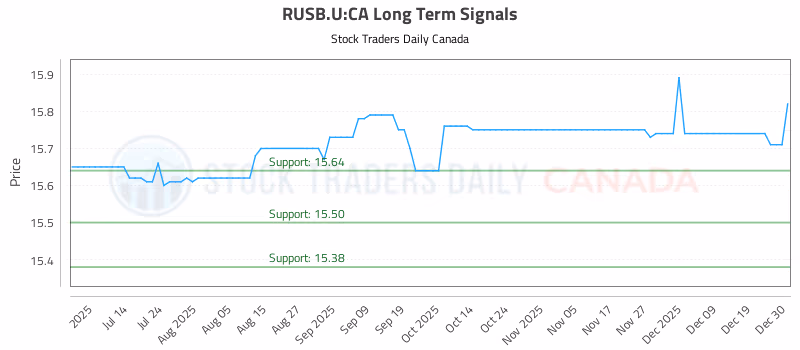 Stock Chart for RUSB.U:CA