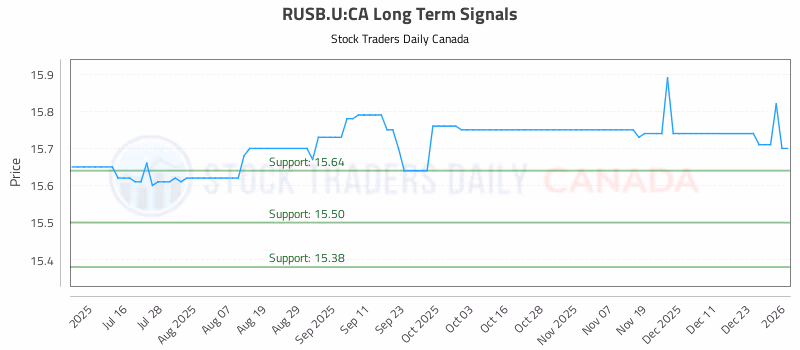 Stock Chart for RUSB.U:CA