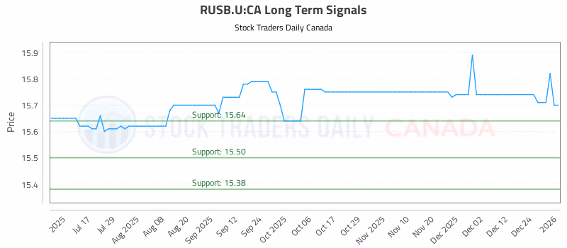 Stock Chart for RUSB.U:CA