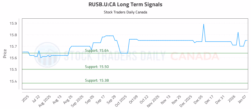 Stock Chart for RUSB.U:CA