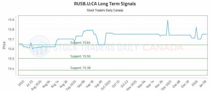 Stock Chart for RUSB.U:CA