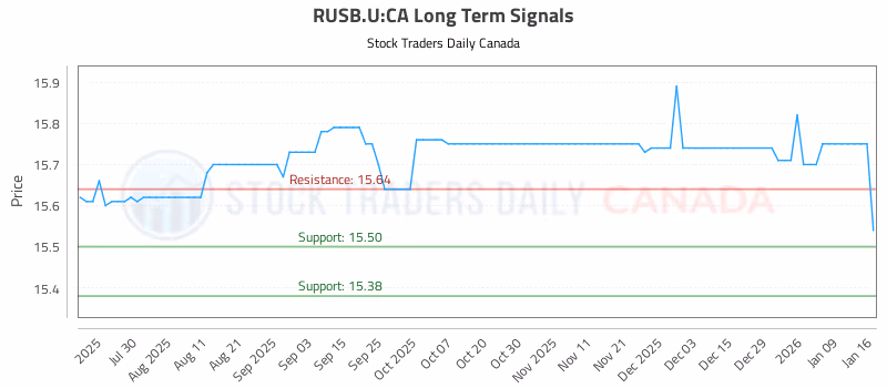 Stock Chart for RUSB.U:CA