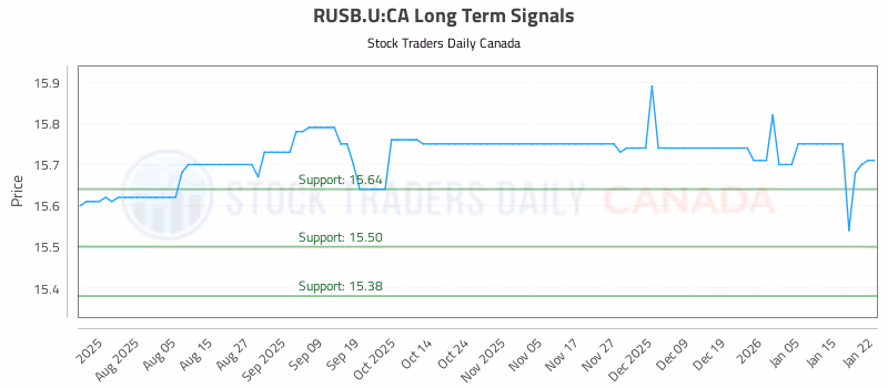 Stock Chart for RUSB.U:CA