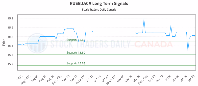 Stock Chart for RUSB.U:CA