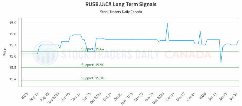 Stock Chart for RUSB.U:CA