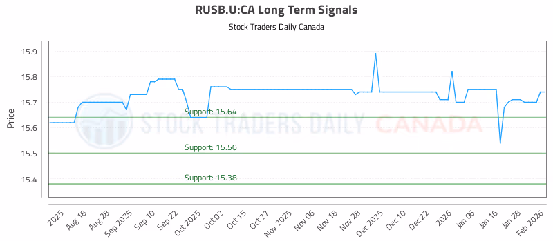 Stock Chart for RUSB.U:CA