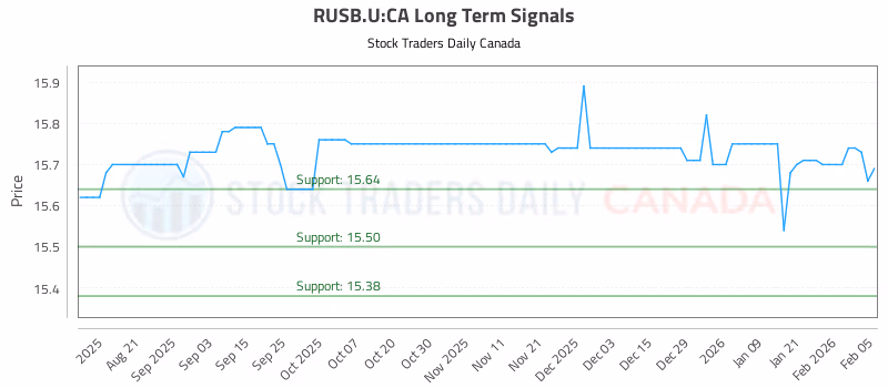 Stock Chart for RUSB.U:CA