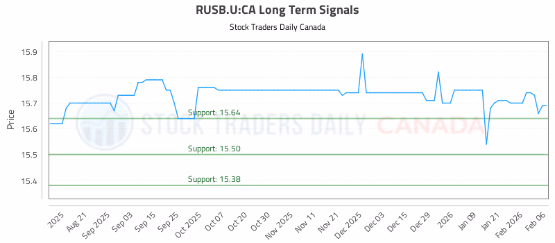 Stock Chart for RUSB.U:CA
