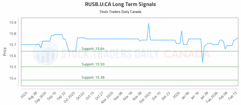 Stock Chart for RUSB.U:CA