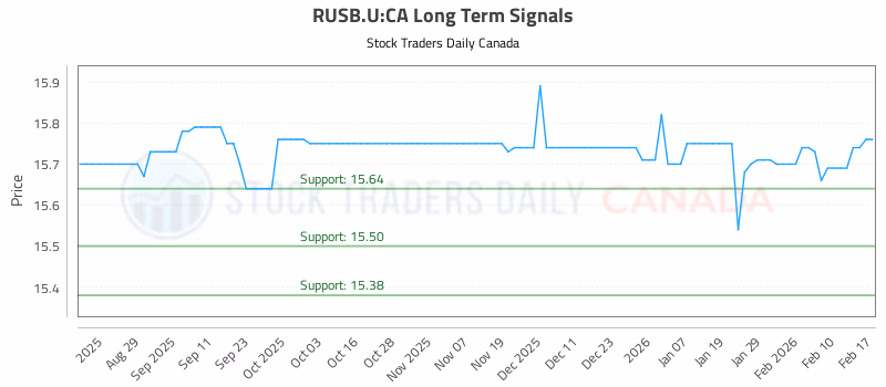 Stock Chart for RUSB.U:CA