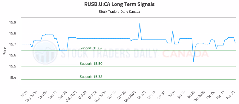 Stock Chart for RUSB.U:CA