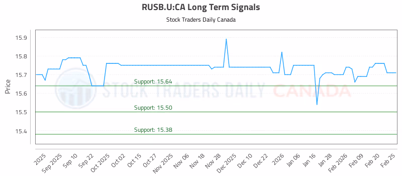 Stock Chart for RUSB.U:CA