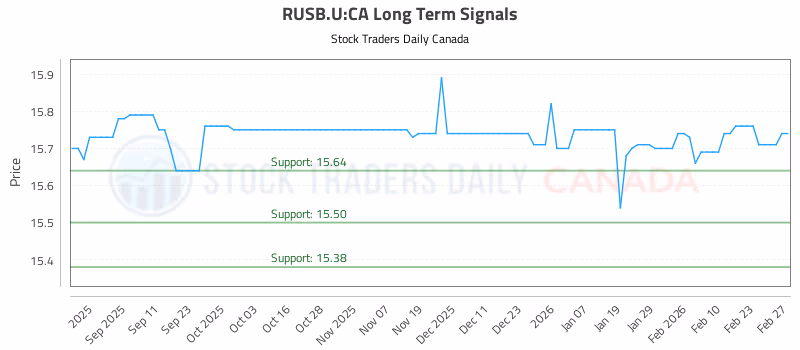 Stock Chart for RUSB.U:CA