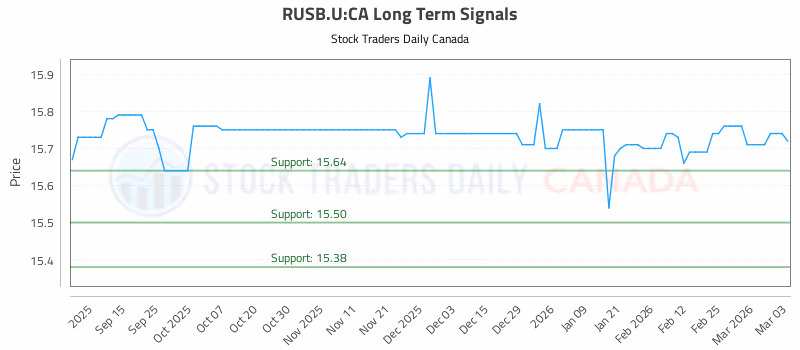 Stock Chart for RUSB.U:CA
