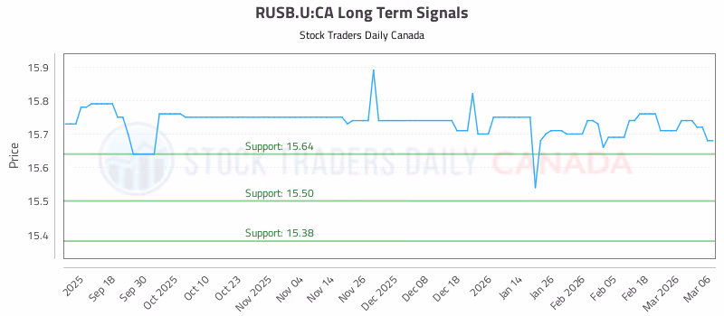 Stock Chart for RUSB.U:CA