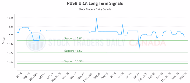 Stock Chart for RUSB.U:CA
