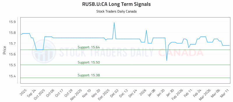 Stock Chart for RUSB.U:CA