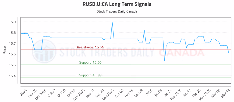 Stock Chart for RUSB.U:CA