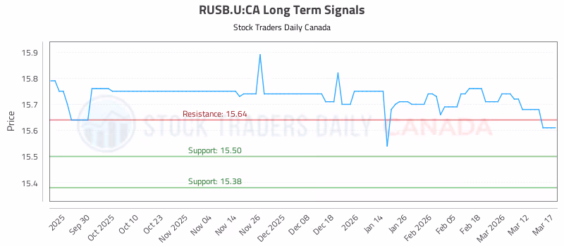 Stock Chart for RUSB.U:CA