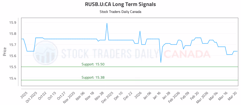 Stock Chart for RUSB.U:CA