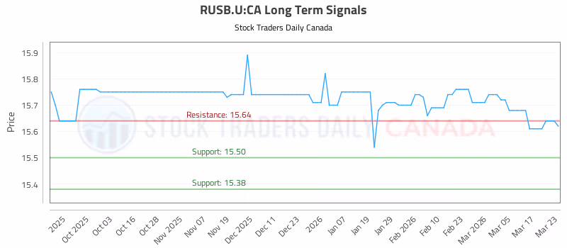 Stock Chart for RUSB.U:CA