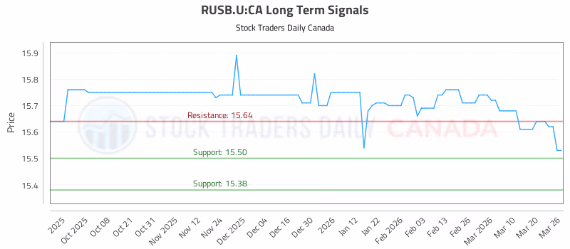 Stock Chart for RUSB.U:CA