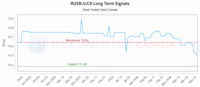 Stock Chart for RUSB.U:CA