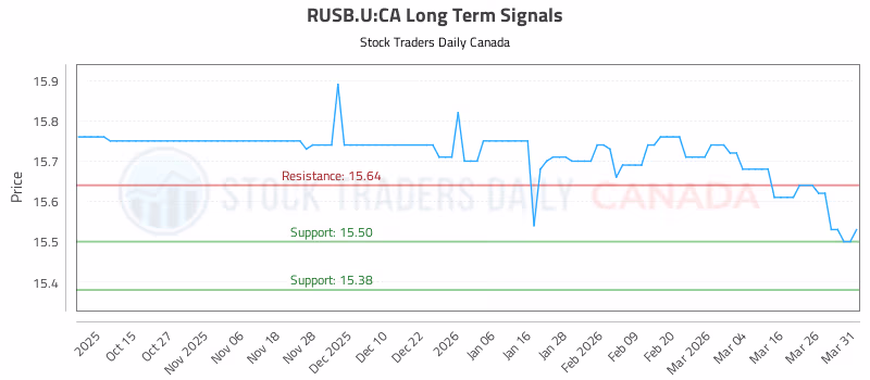 Stock Chart for RUSB.U:CA